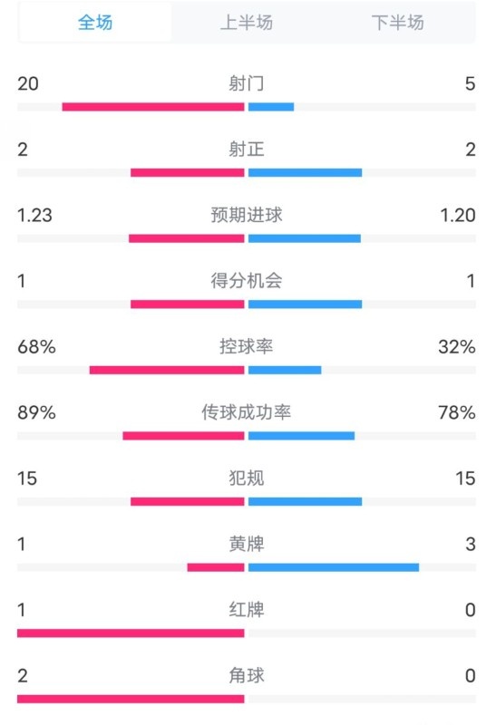 阿森納0-1西漢姆數(shù)據(jù)：射門20-5，射正2-2，紅牌1-0，控球68%-32%
