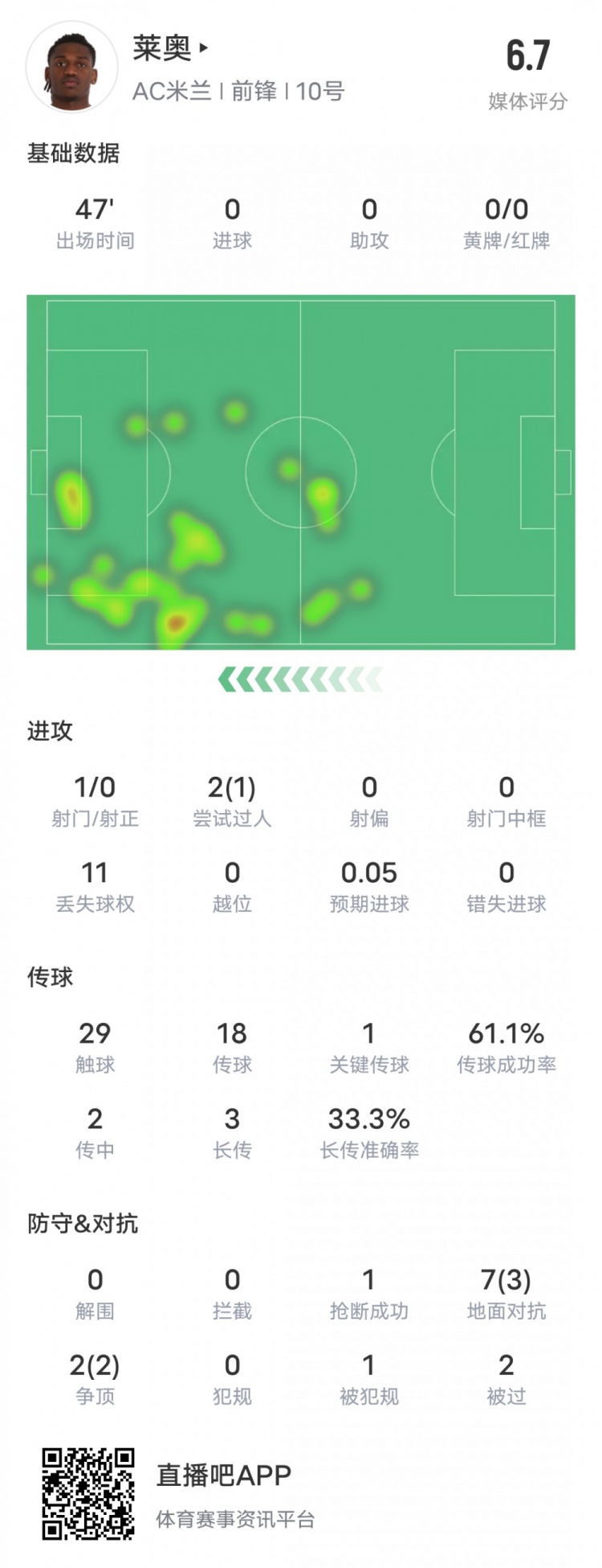 萊奧本場(chǎng)比賽數(shù)據(jù)：1過(guò)人成功1關(guān)鍵傳球11次丟失球權(quán)，評(píng)分6.7