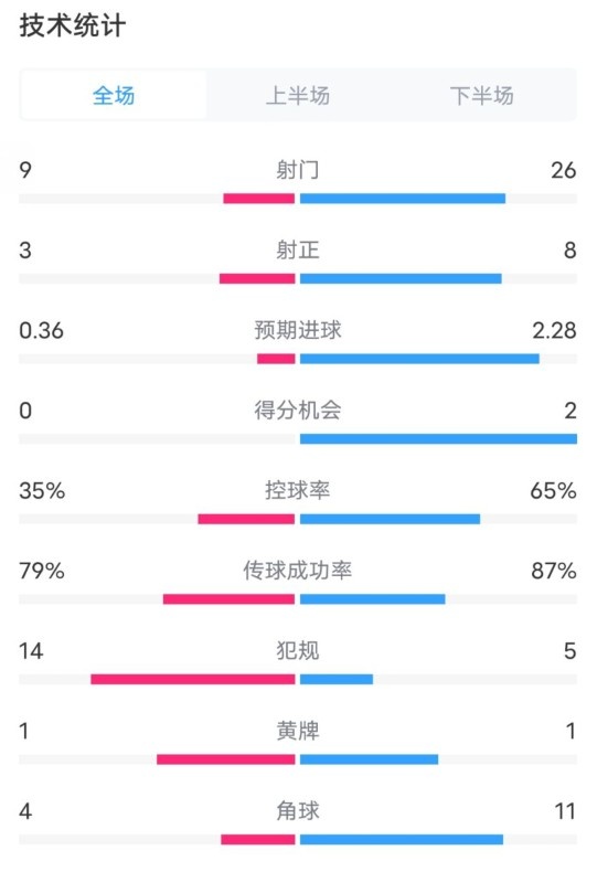 都靈2-1米蘭全場(chǎng)數(shù)據(jù)：射門(mén)9-26，射正3-8，控球率35%-65%