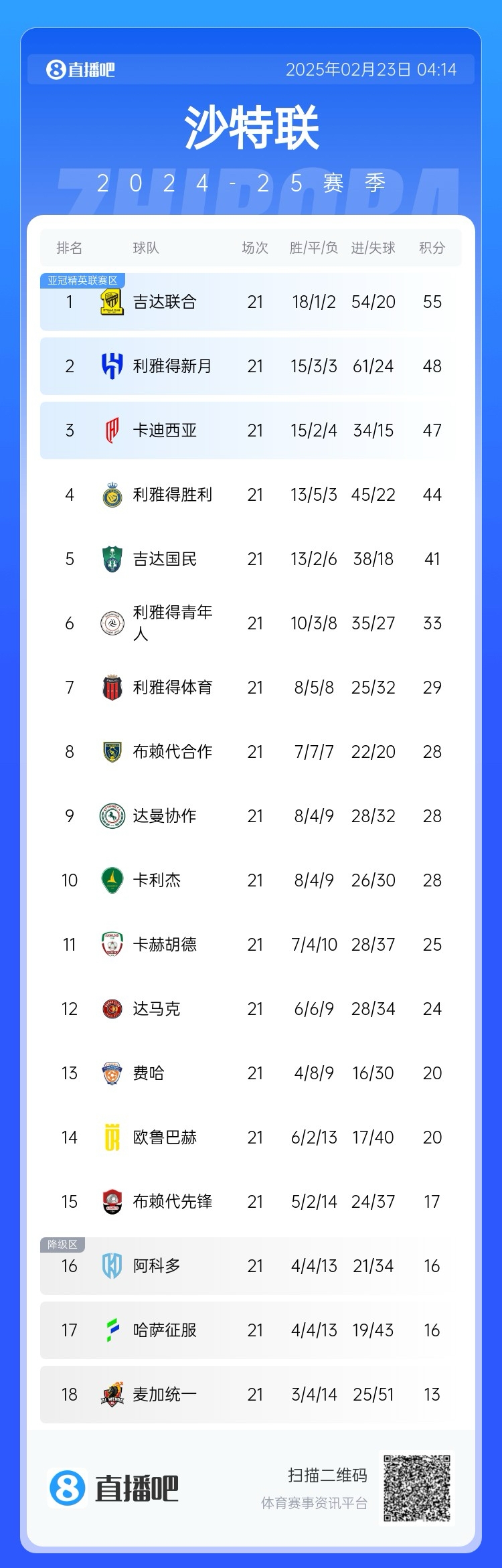 沙特聯(lián)積分榜：吉達(dá)聯(lián)合7分領(lǐng)跑，新月第2，勝利落后前三名3分
