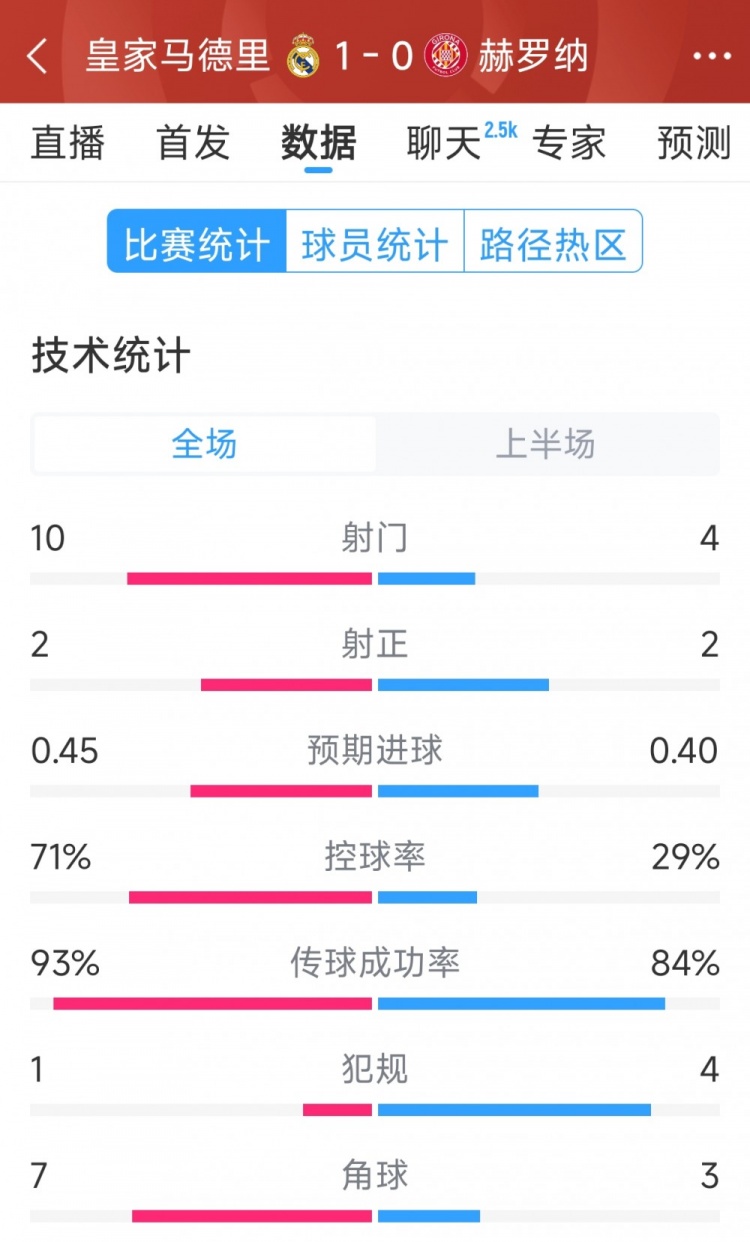 皇馬vs赫羅納半場(chǎng)數(shù)據(jù)：射門10-4，射正2-2，控球率七三開