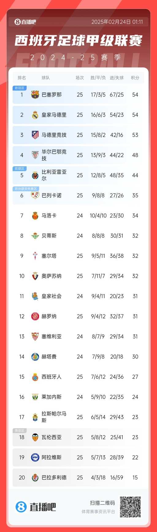 爭冠白熱化！西甲積分榜：巴薩、皇馬同分排1、2，馬競(jìng)落后1分第3
