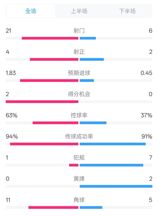 皇馬2-0赫羅納數(shù)據(jù)：射門21-6，射正4-2，控球率63%-37%