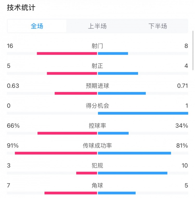 曼城0-2利物浦?jǐn)?shù)據(jù)：控球率66%-34%，射門16-8，射正5-4
