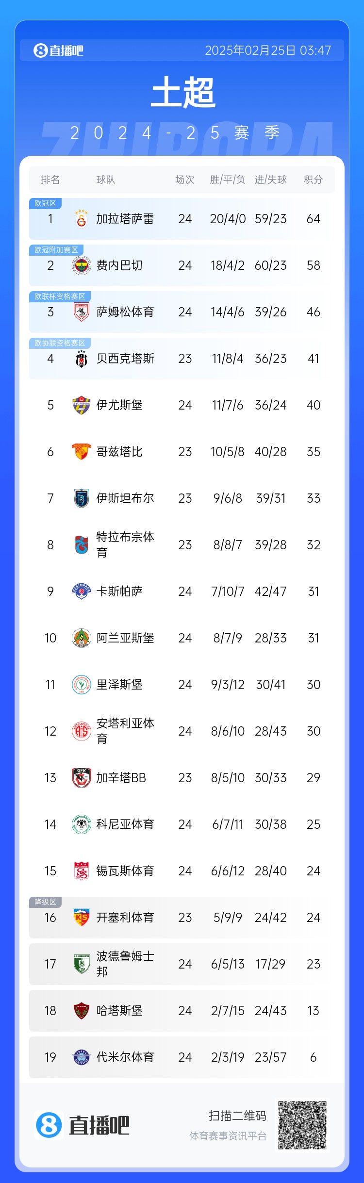焦點(diǎn)大戰(zhàn)戰(zhàn)平！土超積分榜：費(fèi)內(nèi)巴切落后加拉塔薩雷6分 仍居第二