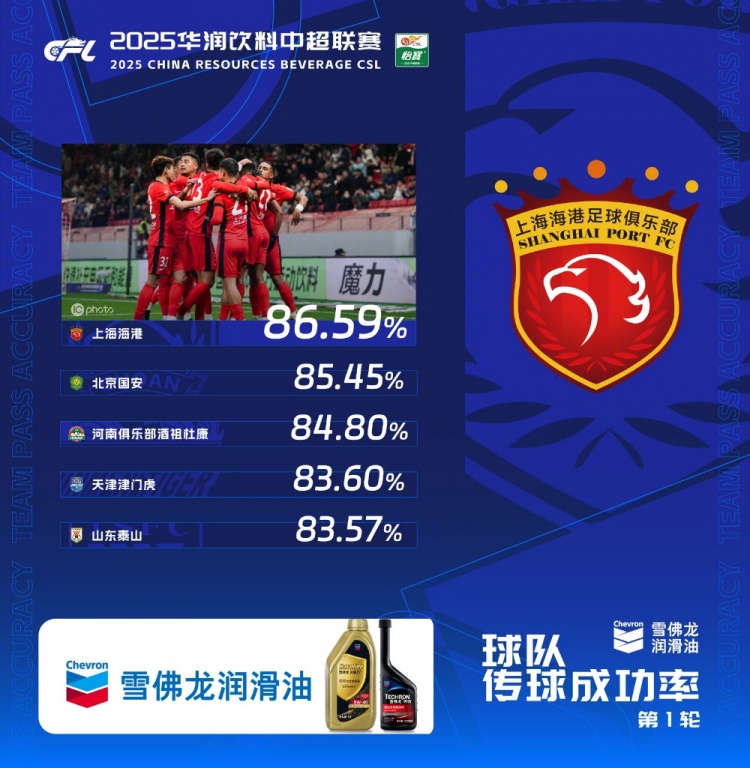 中超首輪傳球成功率排行榜：上海海港86.59%，高居第一