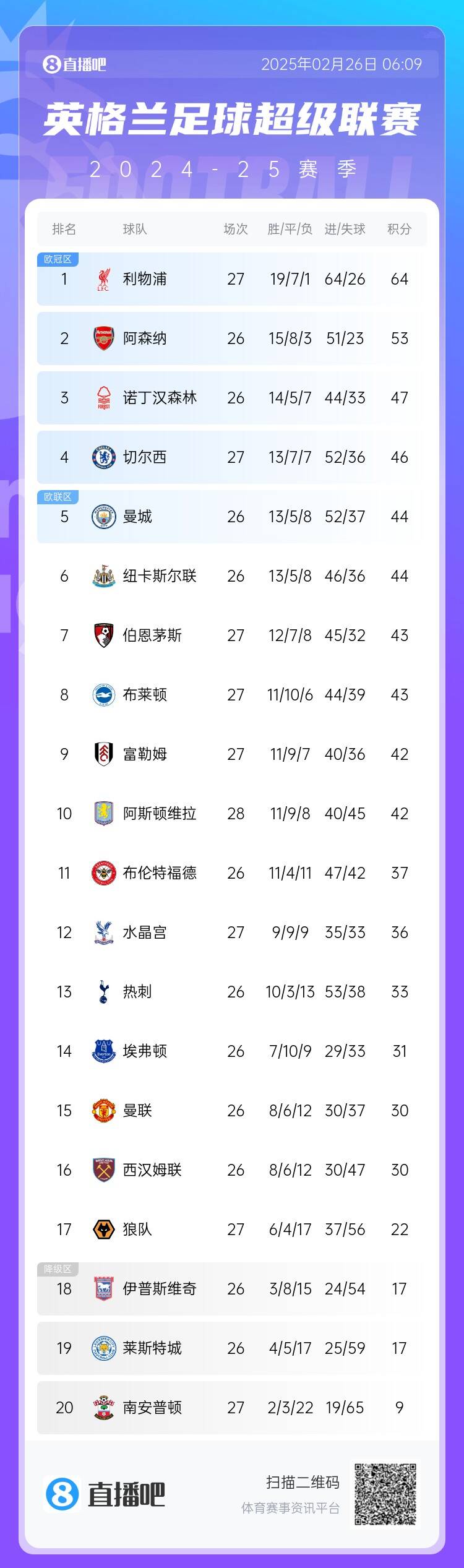 英超積分榜：切爾西結(jié)束2連敗&先賽升第四，利物浦先賽11分領(lǐng)跑