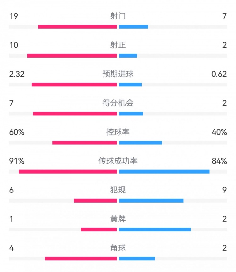 切爾西4-0圣徒數(shù)據(jù)：射門19-7，射正10-2，得分機(jī)會7-2