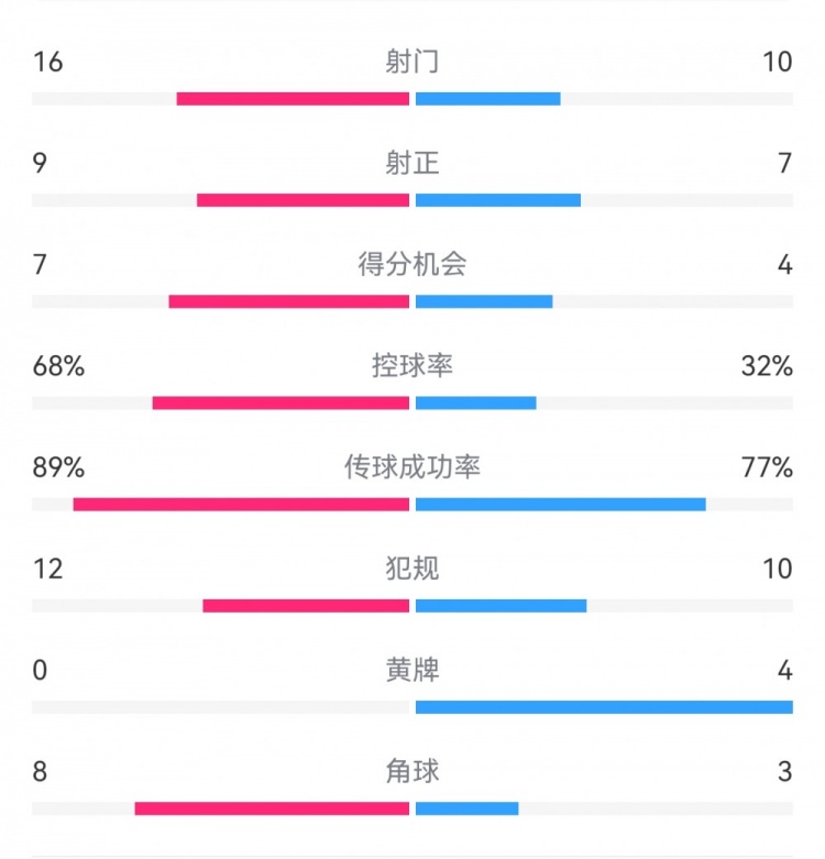 巴薩4-4馬競?cè)珗鰯?shù)據(jù)：射門16-10，射正9-7，得分機(jī)會7-4