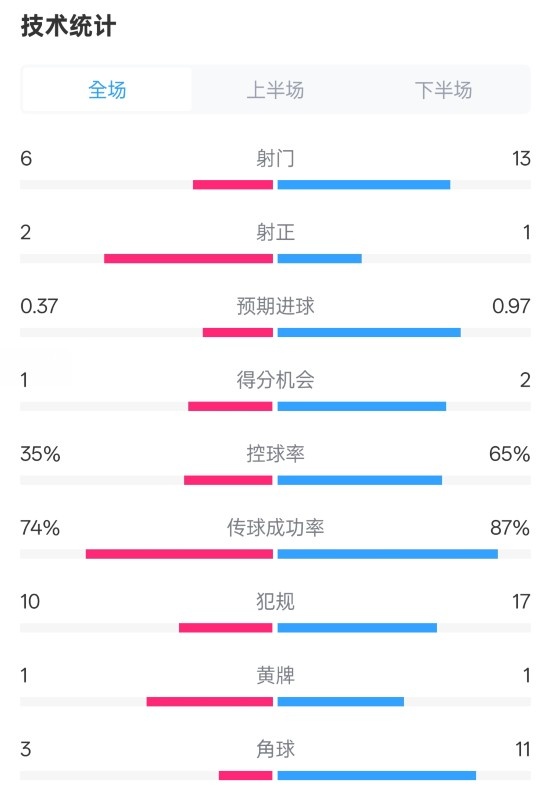 森林0-0阿森納全場數(shù)據(jù)：射門6-13，射正2-1，控球率35%-65%