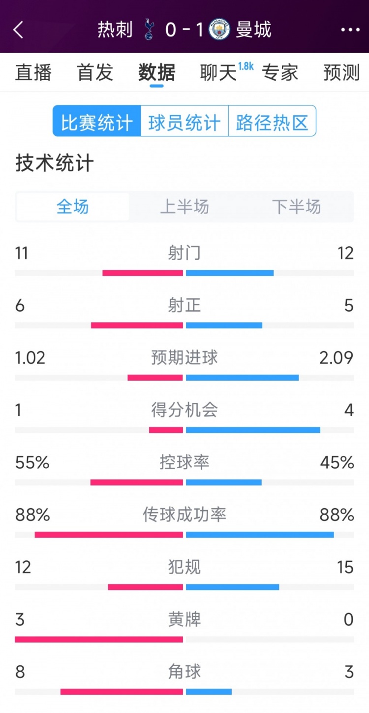 曼城1-0熱刺全場數(shù)據(jù)：射門12-11，射正5-6，得分機(jī)會4-2