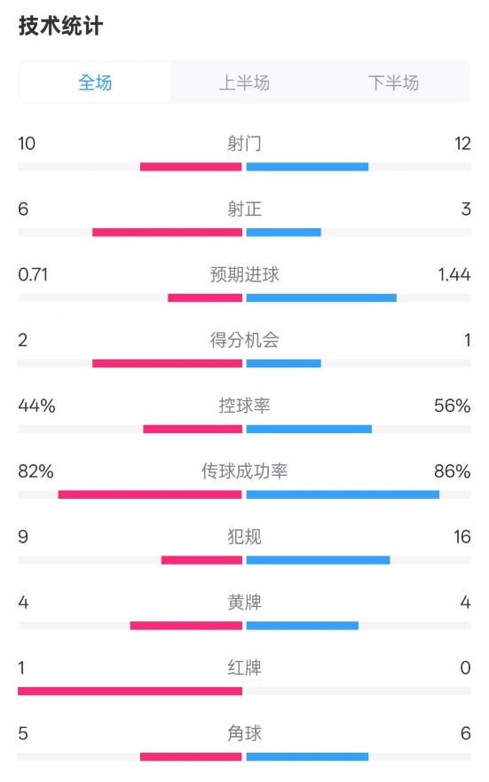 曼聯(lián)3-2伊鎮(zhèn)數(shù)據(jù)：射門10-12，射正6-3，控球率44%-56%，紅牌1-0