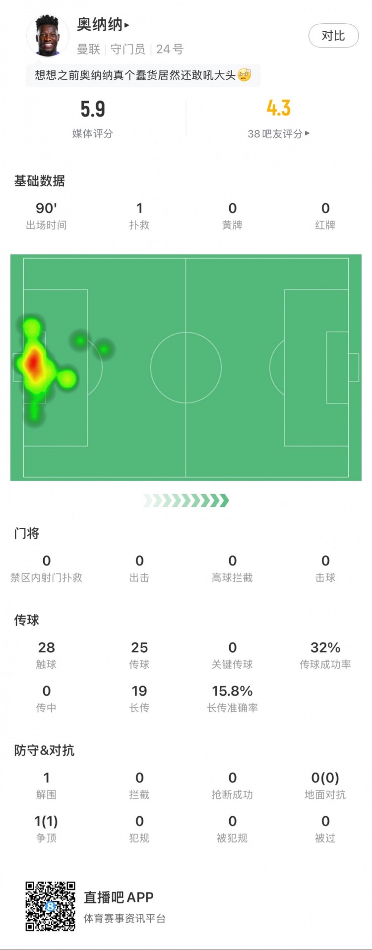 奧納納本場數(shù)據(jù)：1次撲救，19次長傳3次成功，只獲評5.9分