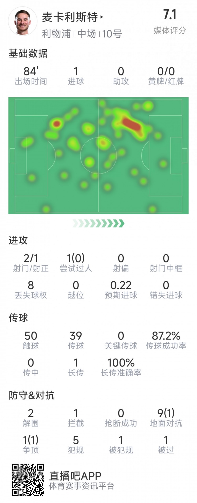 麥卡利斯特本場數(shù)據(jù)：1粒進(jìn)球，2射1正，2次解圍