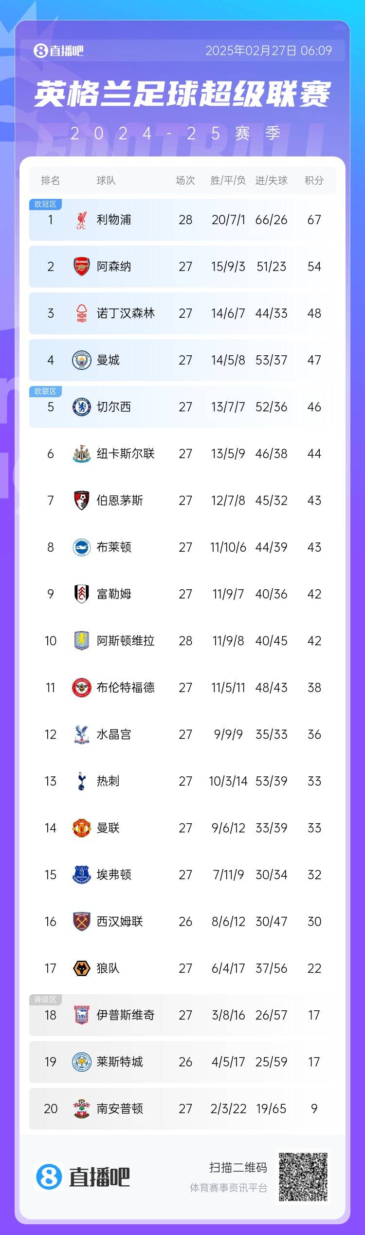 英超積分榜：利物浦先賽13分領(lǐng)跑 阿森納第2、森林第3、曼城第4