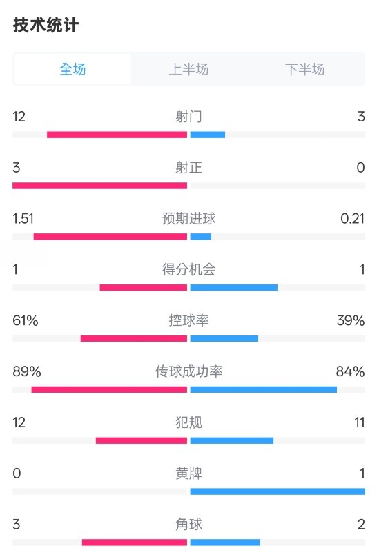 利物浦2-0紐卡全場數(shù)據(jù)：射門12-3，射正3-0，控球率61%-39%