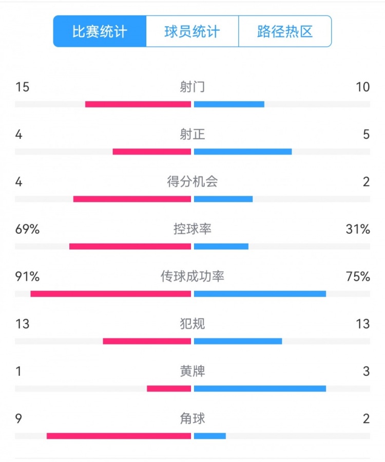 點(diǎn)球告負(fù)！尤文恩波利數(shù)據(jù)：射門15-10，射正4-5，得分機(jī)會4-2