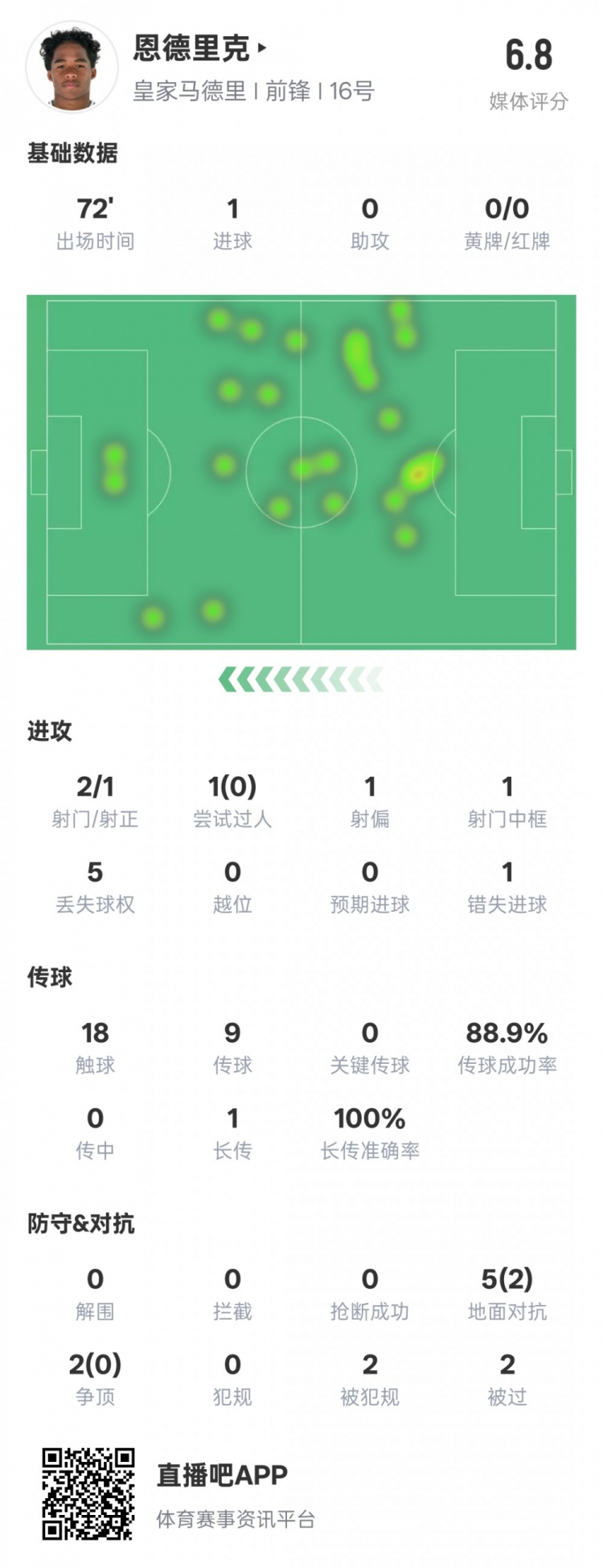 恩德里克本場數(shù)據(jù)：1進(jìn)球1中框1錯失進(jìn)球機(jī)會，評分6.8