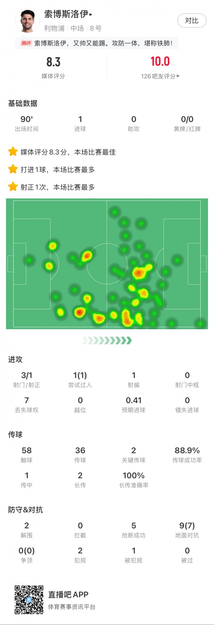 索博斯洛伊本場1粒進(jìn)球，2次關(guān)鍵傳球，5次搶斷，9次對抗贏7次