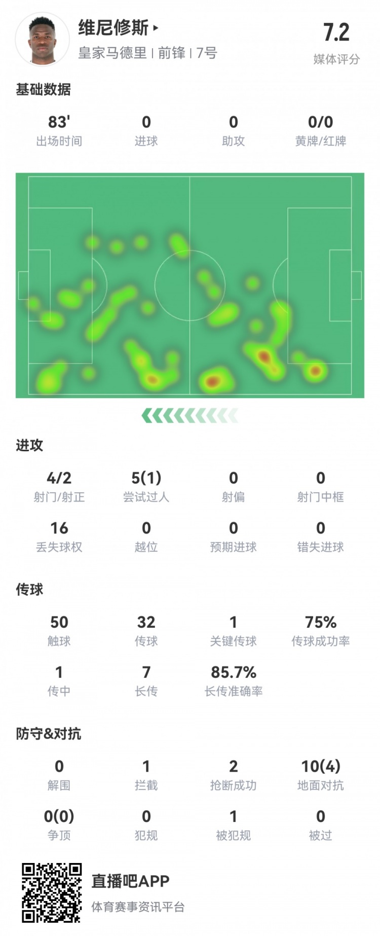 維尼修斯數(shù)據(jù)：4射2正1過人，1次關(guān)鍵傳球，6次成功長傳，評分7.2