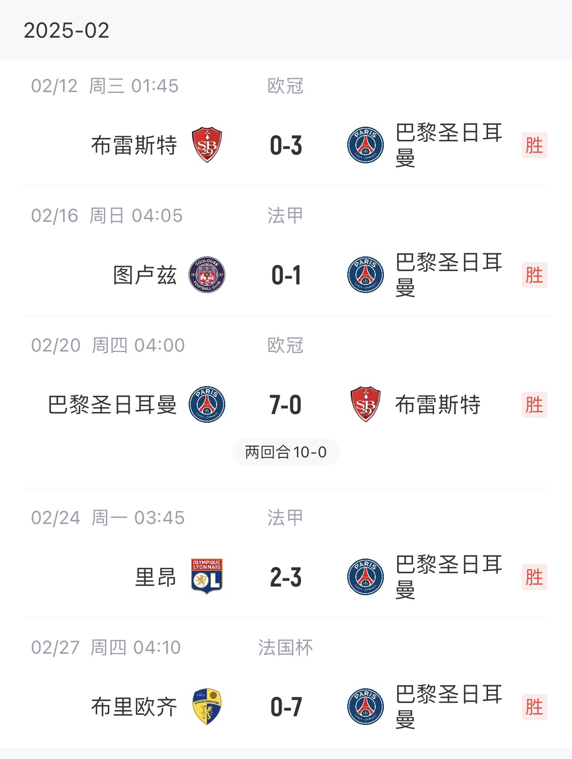 我浦3月大考！巴黎又打出一個7-0，附加賽10-0，法國杯虐法丁球隊(duì)