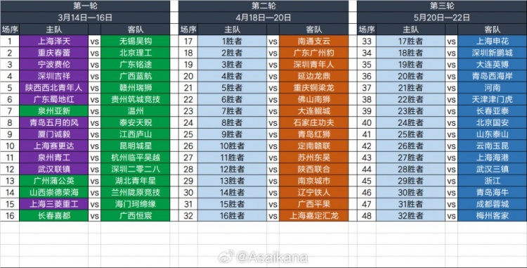 2025足協(xié)杯第一輪、第二輪、第三輪對陣抽簽結(jié)果 ???