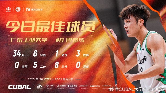 34分6板3斷！CUBAL今日最佳球員：廣東工業(yè)大學(xué)曾煜成