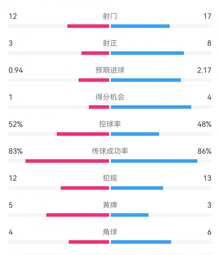 拜仁3-1斯圖加特數(shù)據(jù)：射門17-13，射正8-3，得分機會4-1