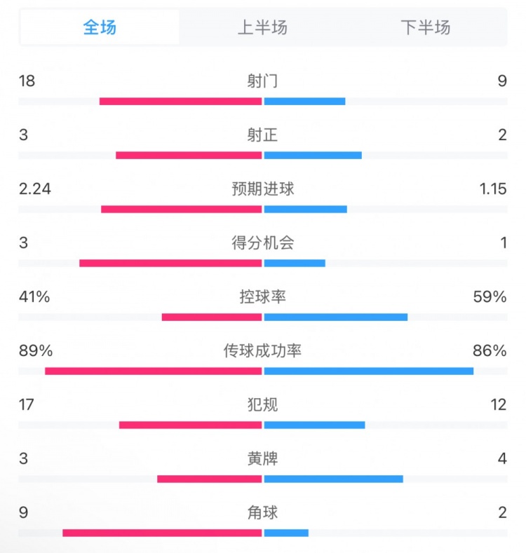 貝蒂斯2-1皇馬全場數(shù)據(jù)：射門18-9，射正3-2，得分機(jī)會3-1