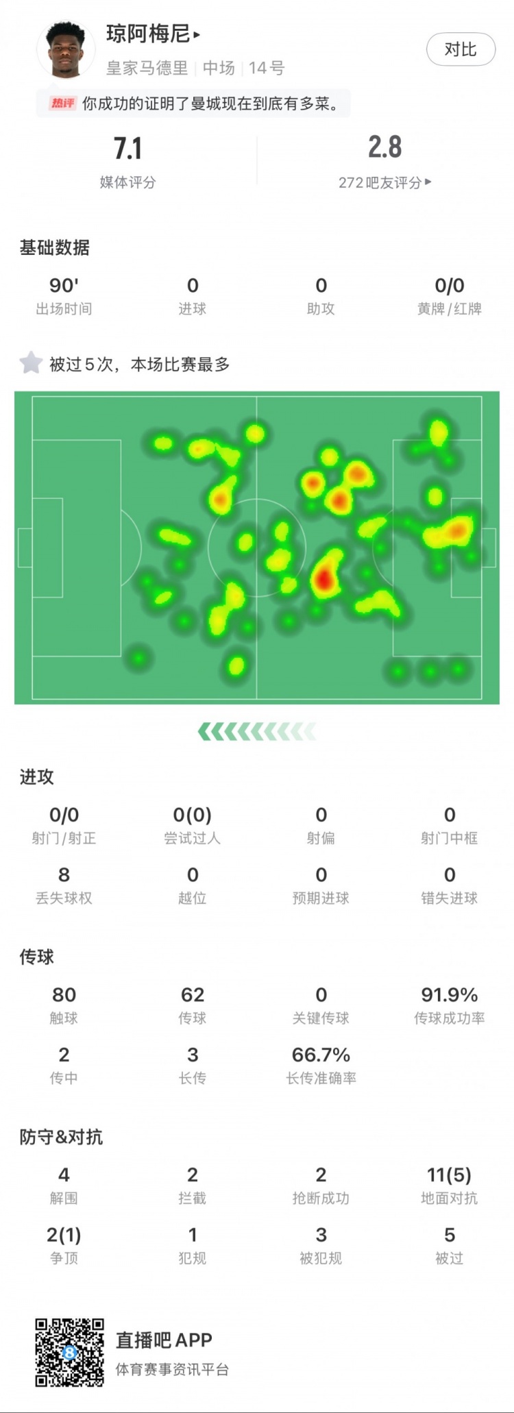 瓊阿梅尼本場數(shù)據(jù)：5次被過全場最多，4次解圍，2次搶斷