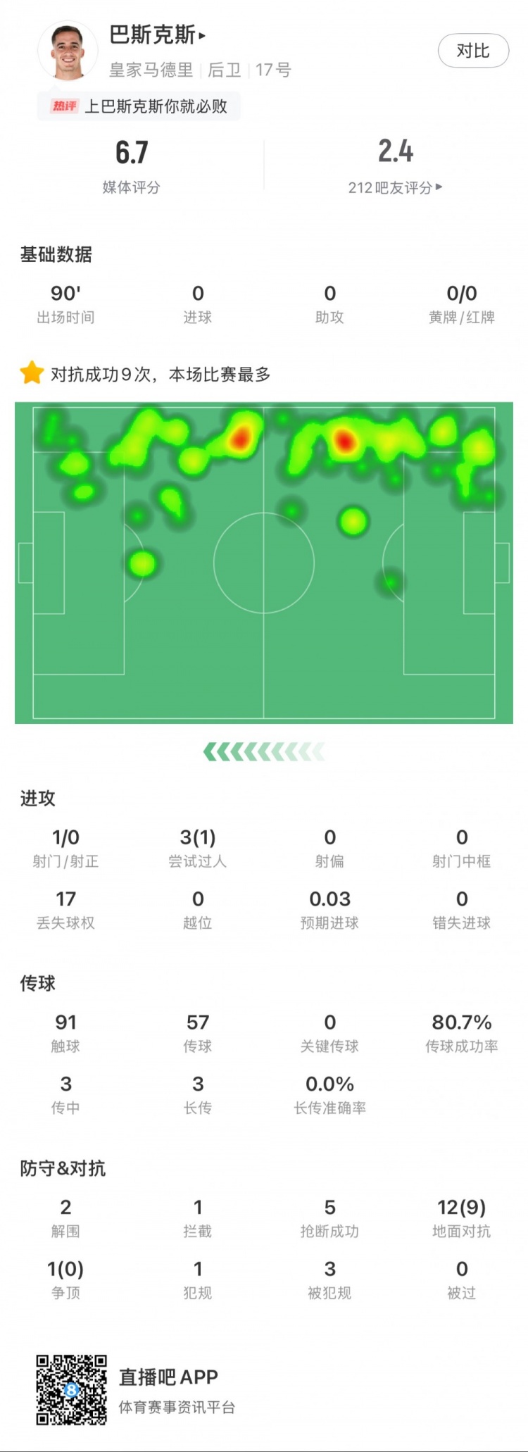 巴斯克斯本場數(shù)據(jù)：9次贏得對抗全場最多，5次搶斷，2次解圍