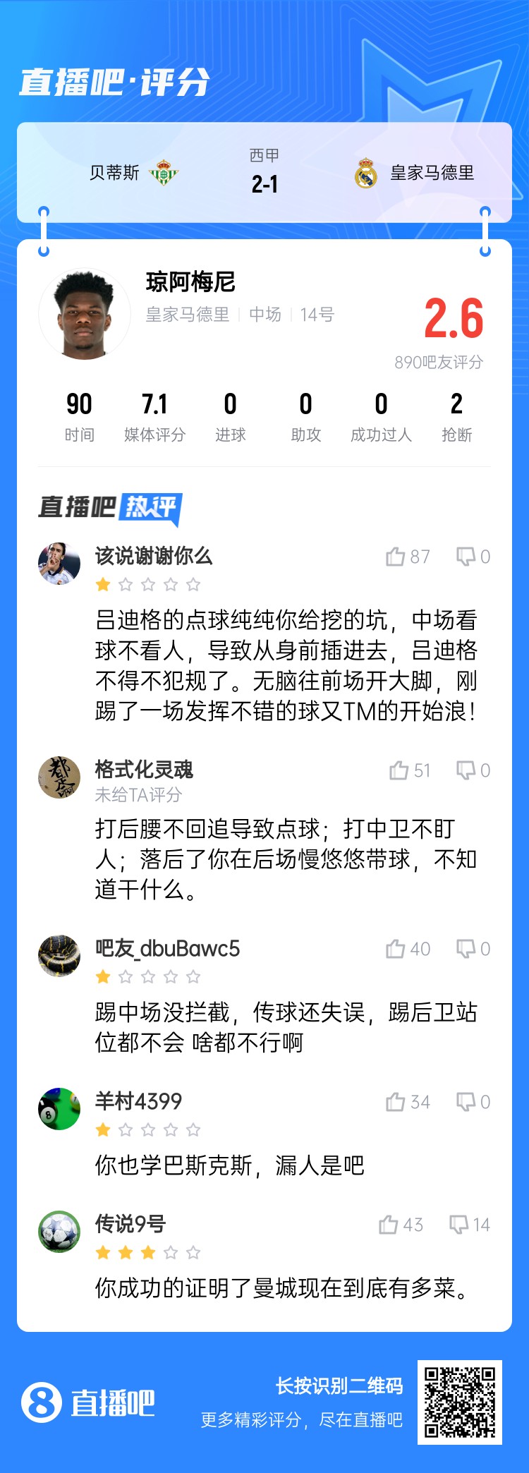 全隊(duì)最坑？吧友給瓊阿梅尼打2.6分：踢中場沒攔截 踢后衛(wèi)沒站位