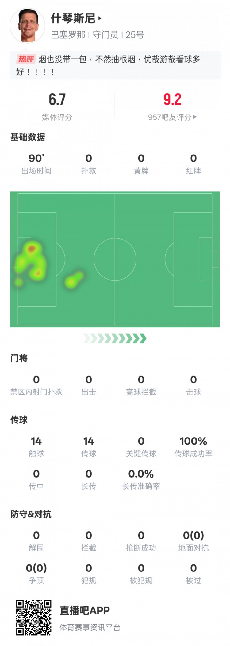 沒啥可做的！什琴斯尼本場：0失球0撲救傳球成功率100%，評分6.7