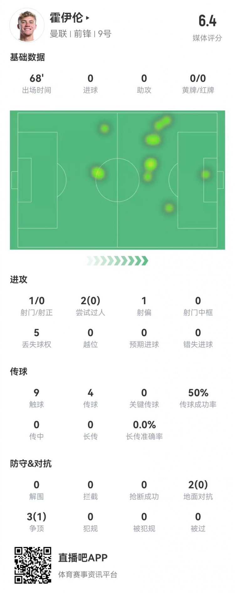 毫無存在感！霍伊倫本場1射0正 多數(shù)據(jù)掛零 5對抗1成功 獲評6.4分