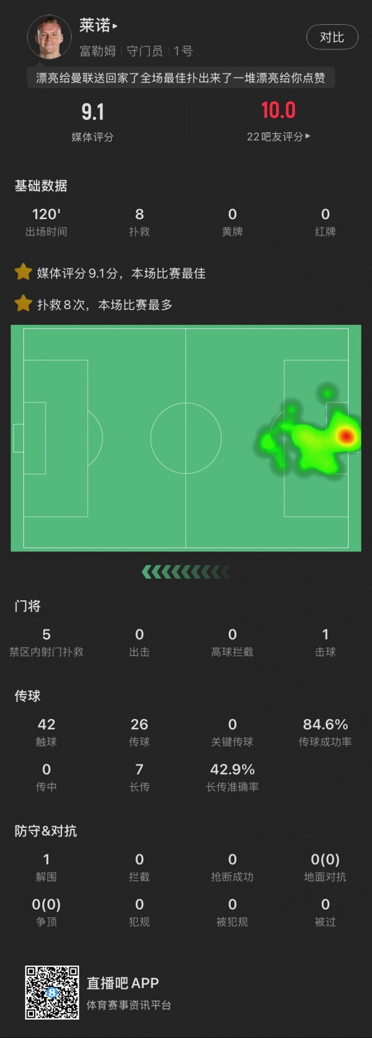 嘆息之墻！萊諾本場：8撲救&點球大戰(zhàn)2撲點，丟1球，9.1全場最高