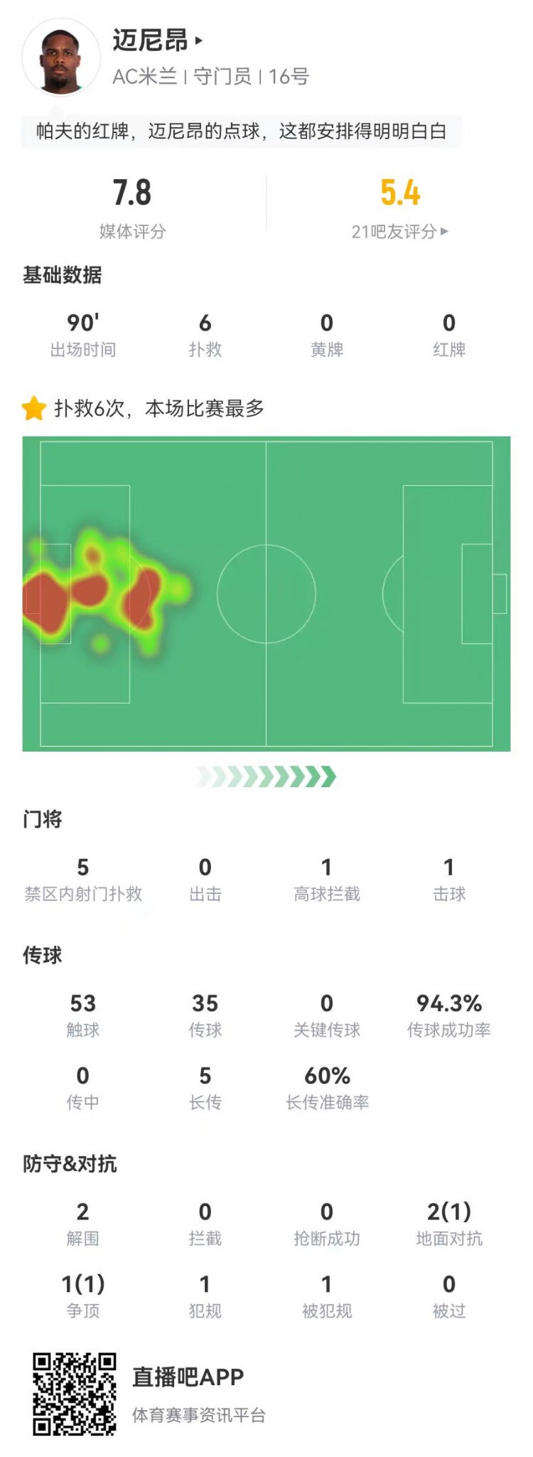 邁尼昂本場6撲救+1送點，5長傳3成功+2解圍 獲評7.8分全隊最高