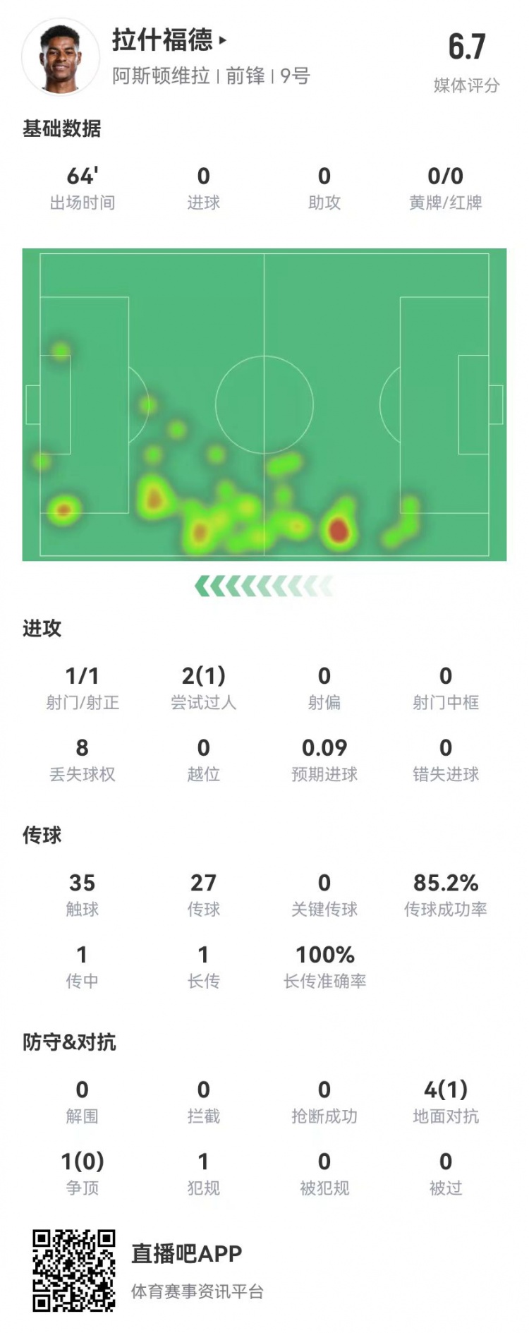 存在感低！拉什福德本場1射0正&0關鍵傳球 5對抗1成功 獲評6.7分
