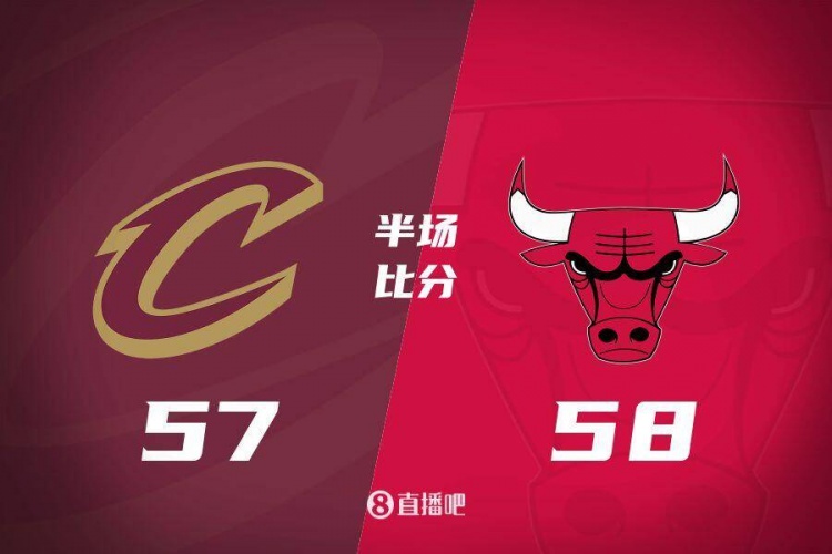 半場戰(zhàn)報：殘陣公牛一度領(lǐng)先騎士15分 米切爾與加蘭合計(jì)22中6