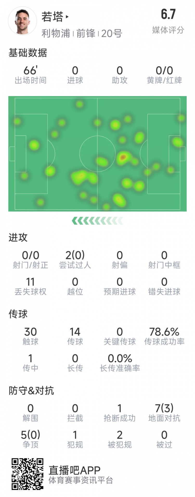 若塔本場數(shù)據(jù)：0射門，12次對(duì)抗僅3次成功，1次搶斷，評(píng)分6.7分