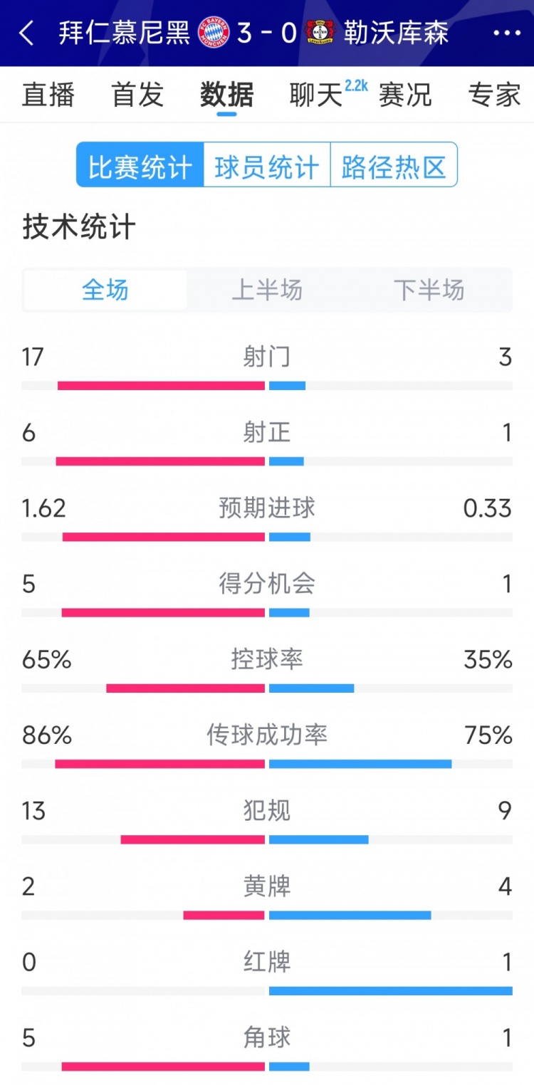 碾壓！拜仁3-0勒沃庫森全場數(shù)據(jù)：射門17-3，射正6-1