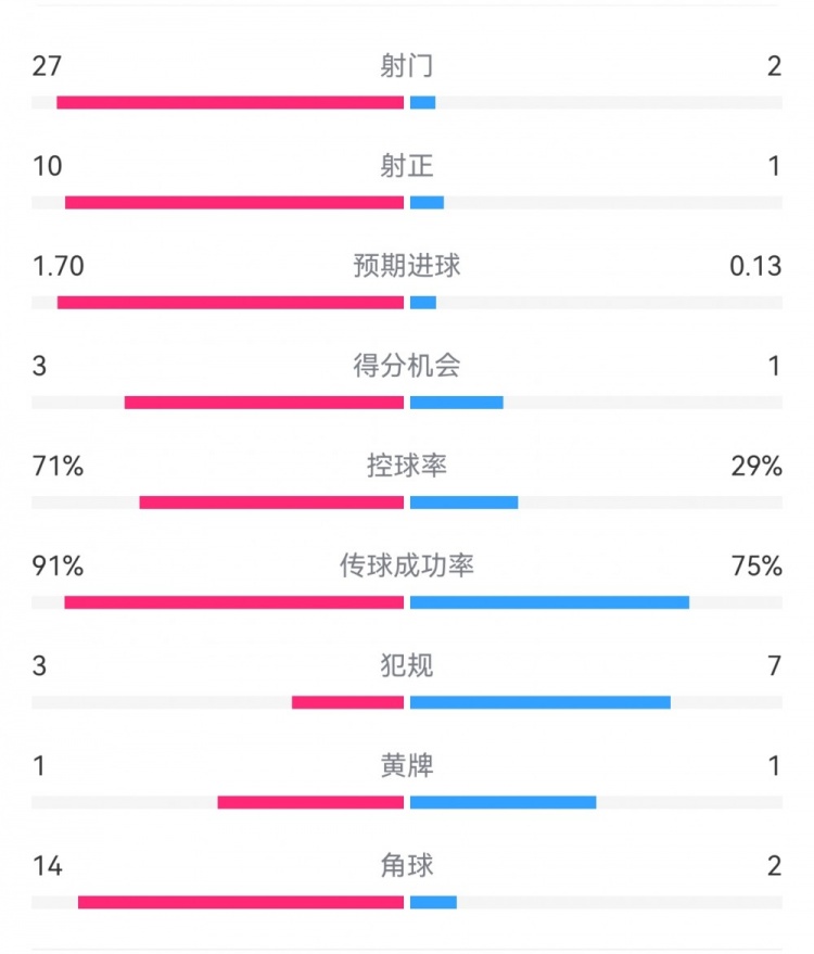 這就是足球！巴黎0-1利物浦：巴黎27射14角球無果，紅軍2射1進(jìn)球