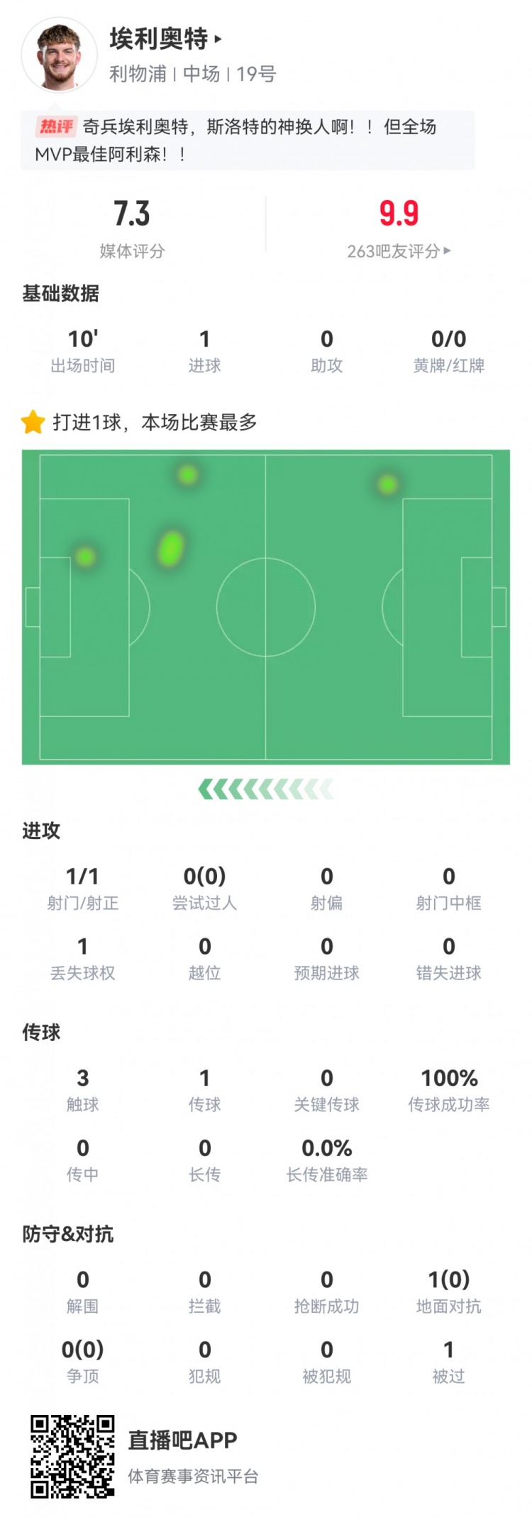神兵天降！埃利奧特?cái)?shù)據(jù)：替補(bǔ)10分鐘，首次觸球即絕殺，評(píng)分7.3