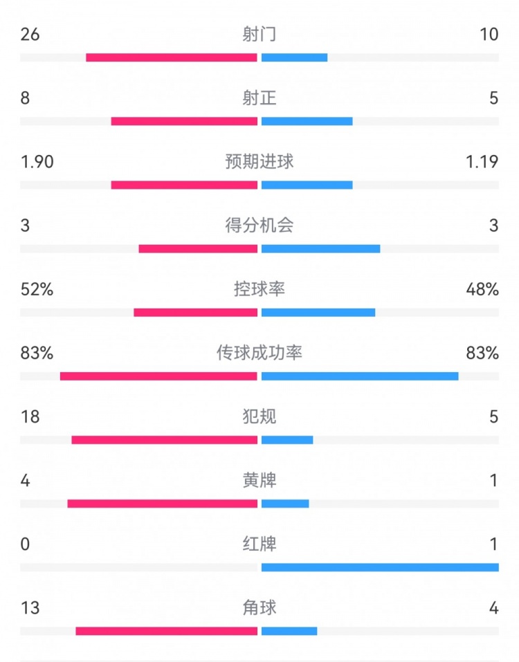十人巴薩1-0本菲卡：射門10-26，射正5-8，犯規(guī)5-18，角球4-13