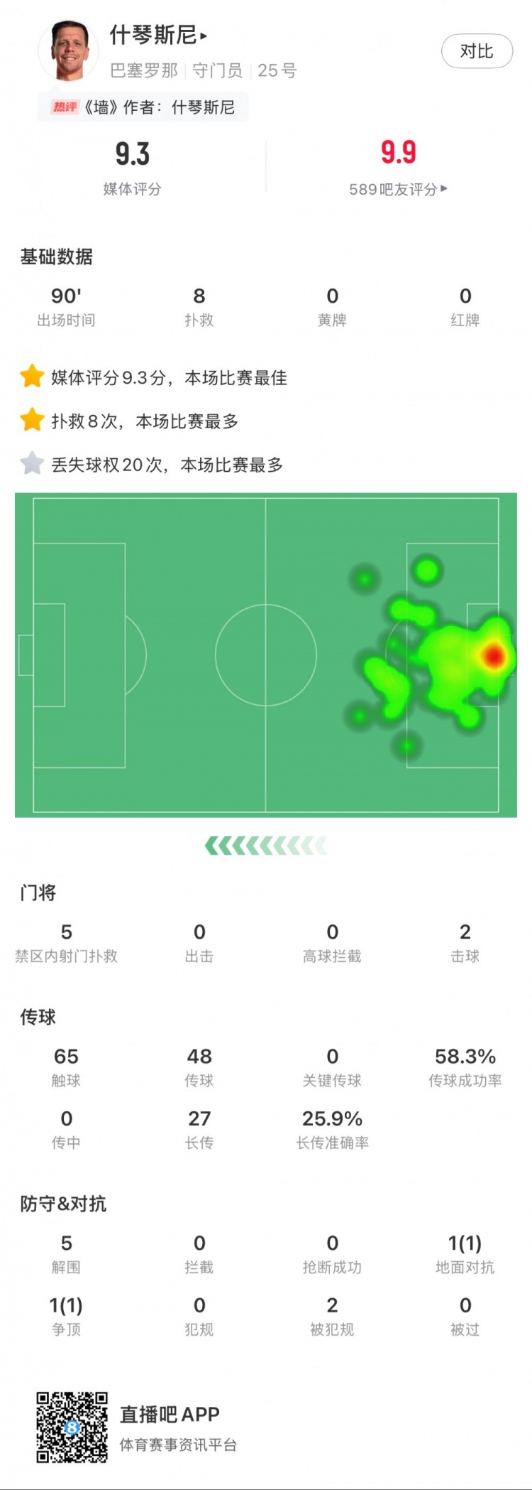 什琴斯尼本場數(shù)據(jù)：8次撲救，5次解圍，2次擊球