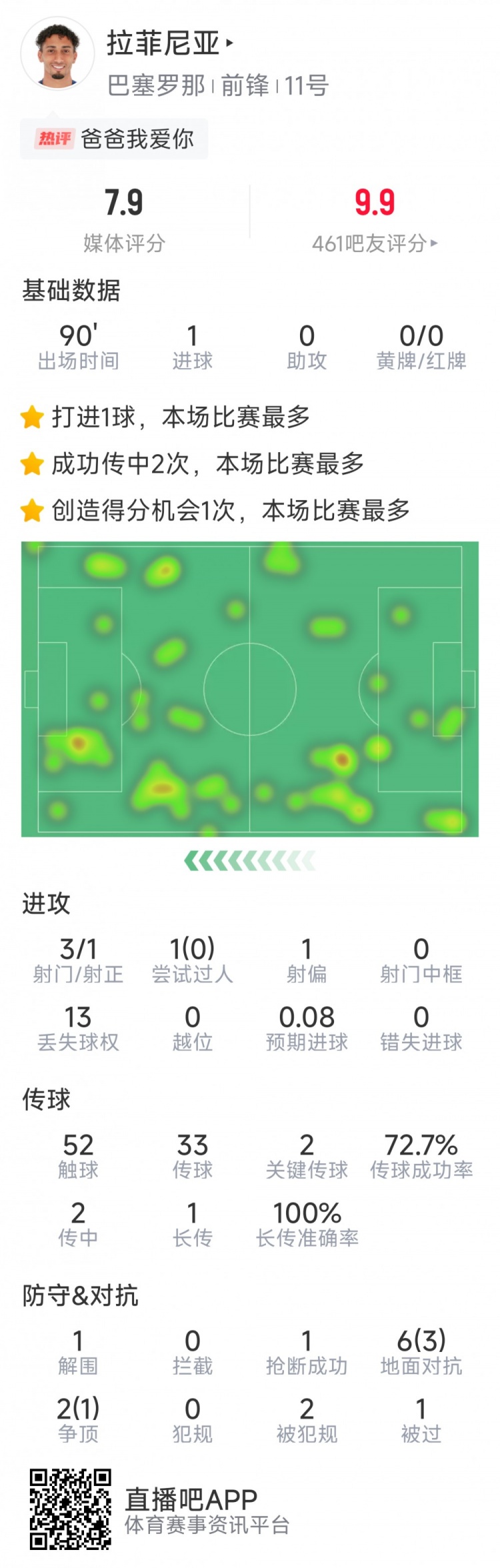 拉菲尼亞本場數(shù)據(jù)：打進(jìn)唯一進(jìn)球，3次射門，2次關(guān)鍵傳球