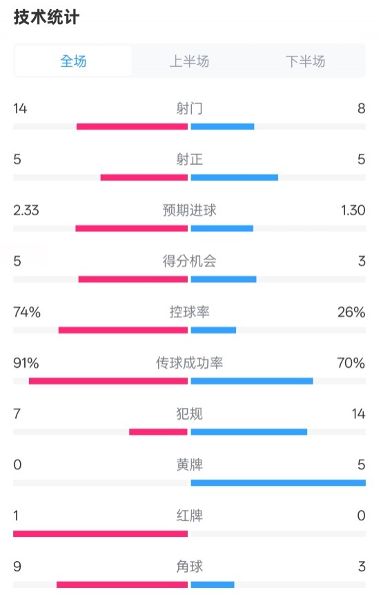 拜仁2-3波鴻全場數(shù)據(jù)：射門14-8，射正5-5，控球74%-26%，紅牌1-0