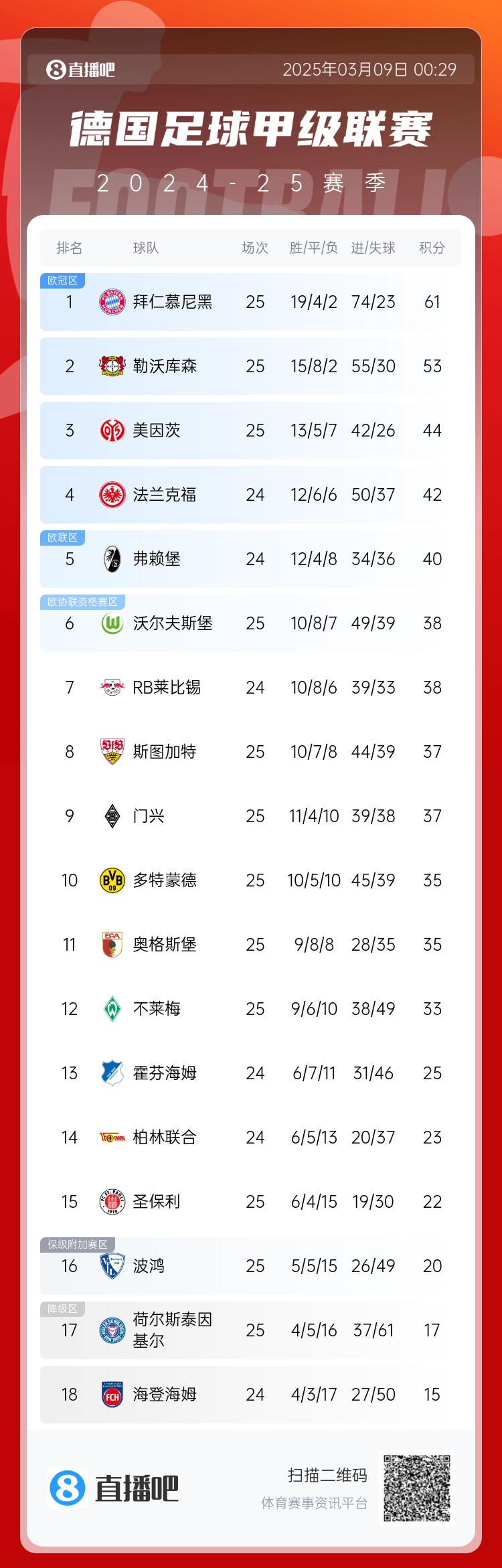 集體翻車！德甲積分榜：拜仁仍居榜首，藥廠落后8分第2，多特第10