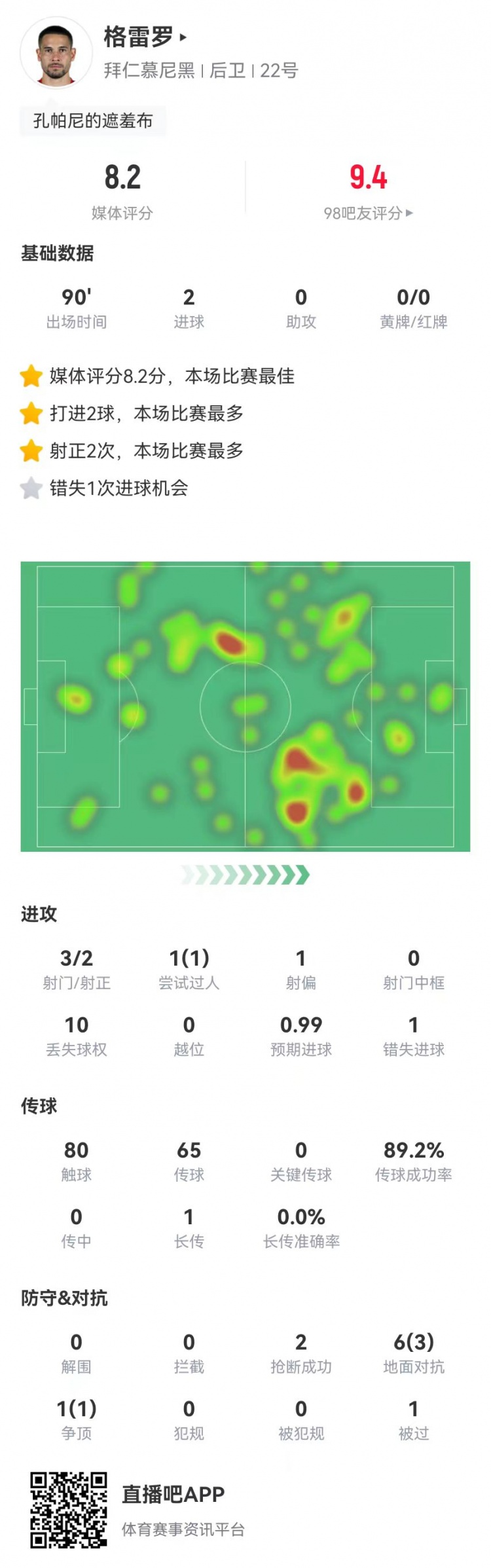 格雷羅本場3射2正進2球+1失良機 7對抗4成功，8.2分全場最高