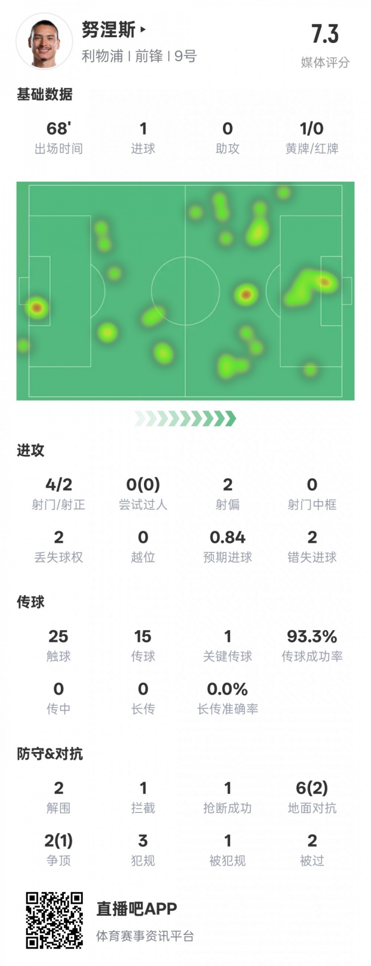 努涅斯本場數(shù)據(jù)：1進球1關鍵傳球2錯失進球機會，評分7.3