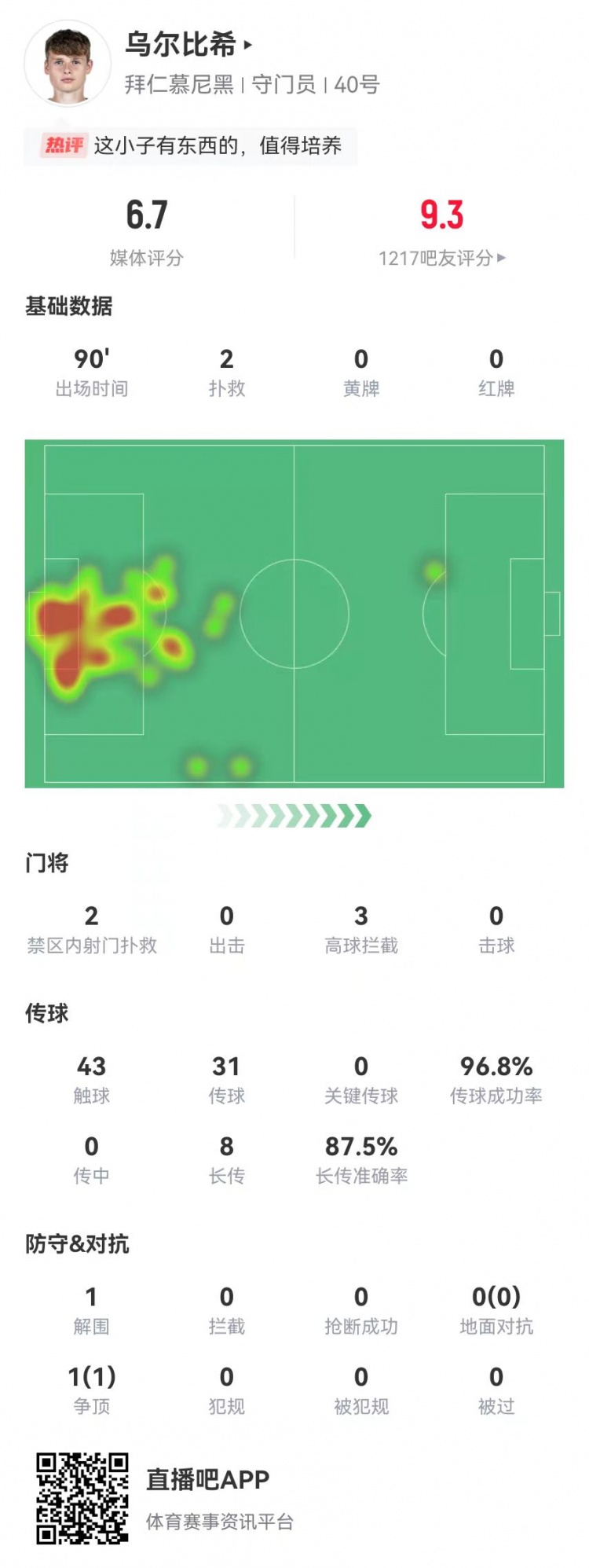 烏爾比希德甲首秀數(shù)據(jù)：2撲救&被打進3球，8長傳7成功，獲評6.7分